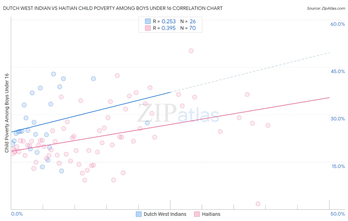 Dutch West Indian vs Haitian Child Poverty Among Boys Under 16