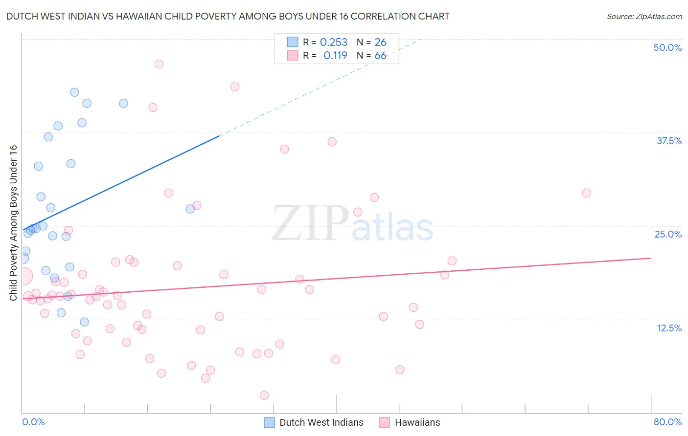 Dutch West Indian vs Hawaiian Child Poverty Among Boys Under 16