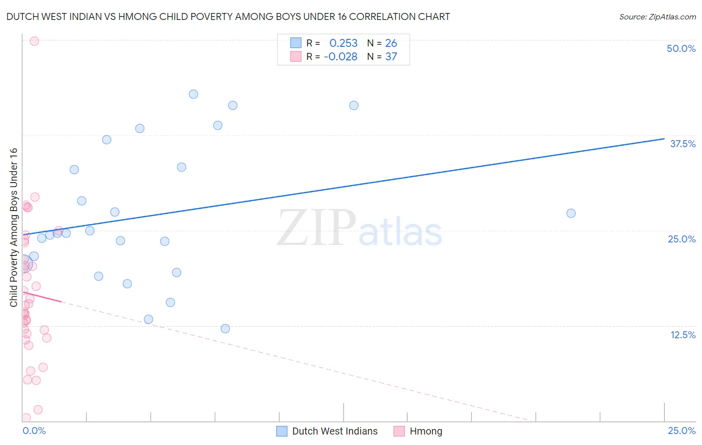 Dutch West Indian vs Hmong Child Poverty Among Boys Under 16