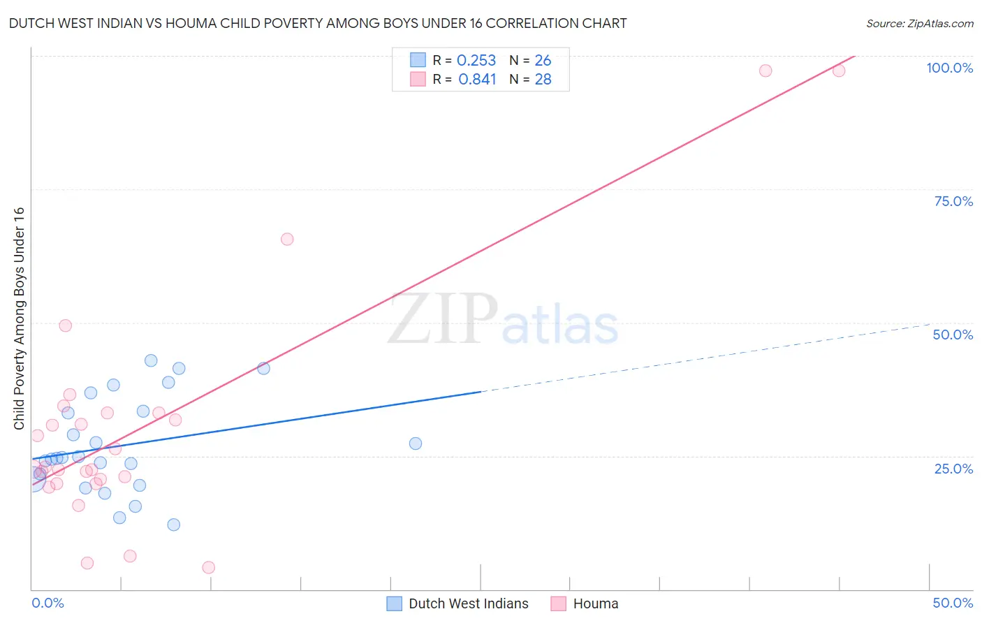 Dutch West Indian vs Houma Child Poverty Among Boys Under 16