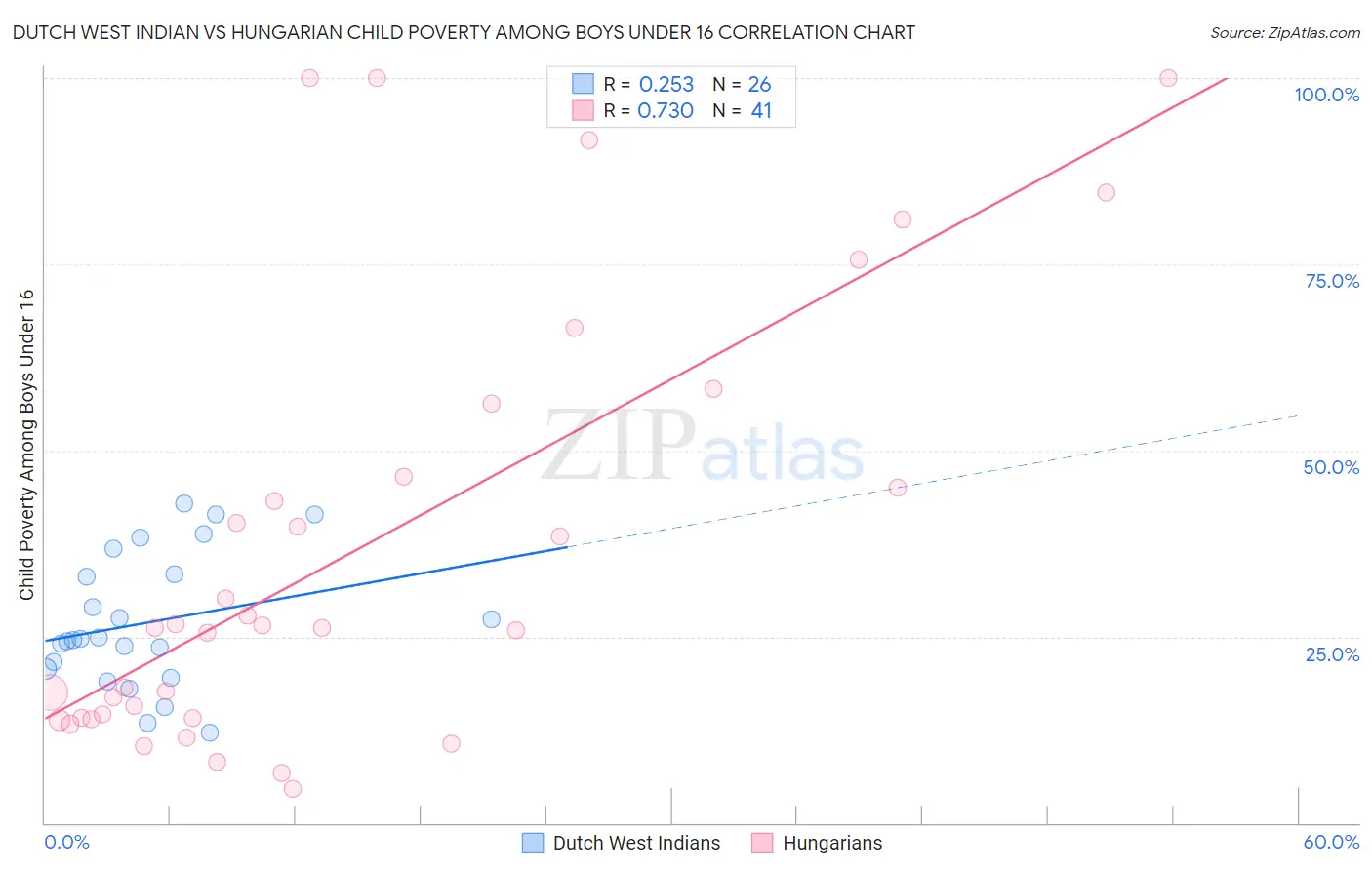 Dutch West Indian vs Hungarian Child Poverty Among Boys Under 16