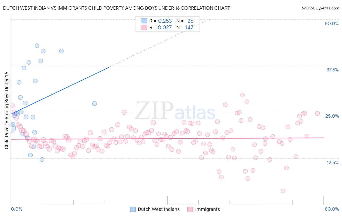 Dutch West Indian vs Immigrants Child Poverty Among Boys Under 16