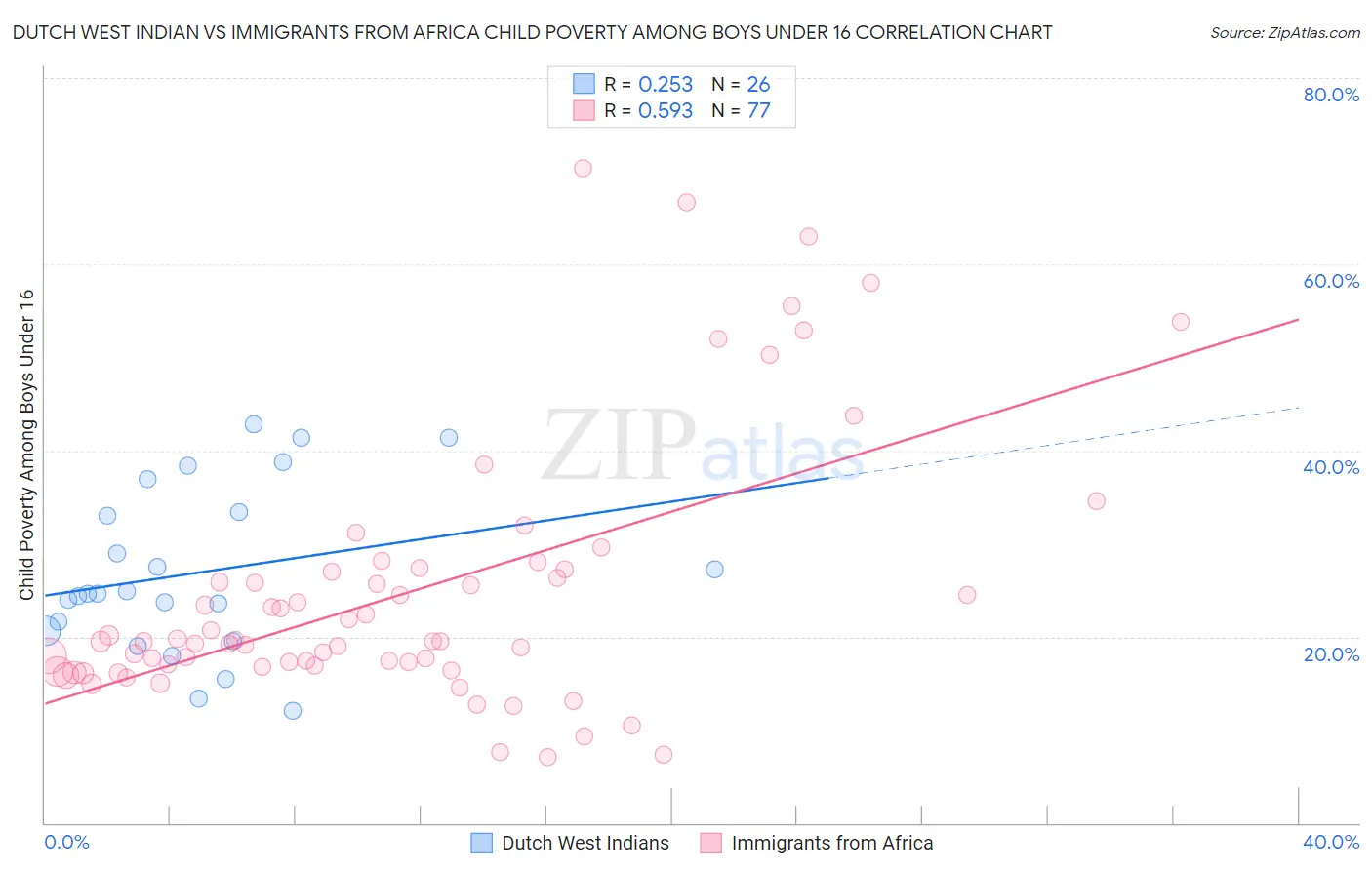 Dutch West Indian vs Immigrants from Africa Child Poverty Among Boys Under 16