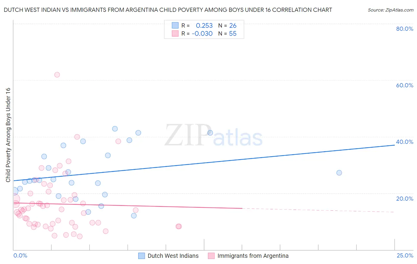Dutch West Indian vs Immigrants from Argentina Child Poverty Among Boys Under 16