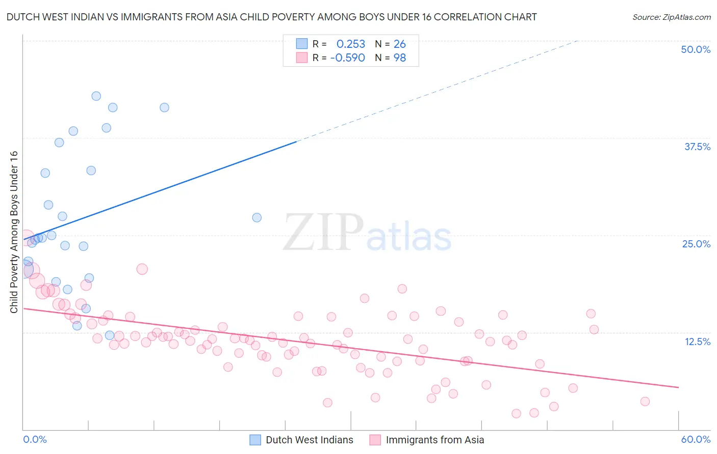 Dutch West Indian vs Immigrants from Asia Child Poverty Among Boys Under 16