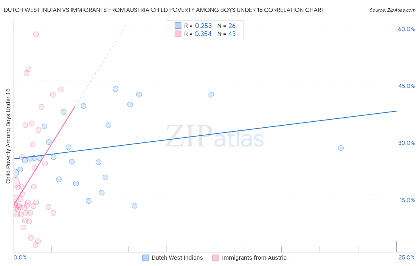 Dutch West Indian vs Immigrants from Austria Child Poverty Among Boys Under 16