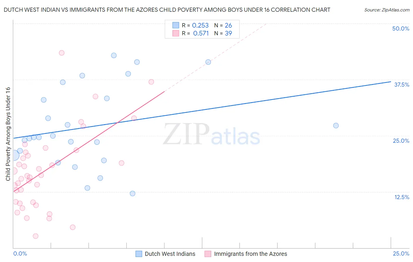 Dutch West Indian vs Immigrants from the Azores Child Poverty Among Boys Under 16
