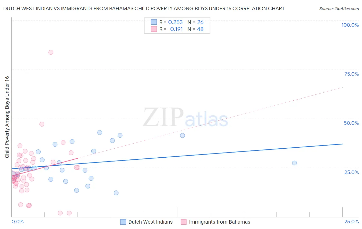 Dutch West Indian vs Immigrants from Bahamas Child Poverty Among Boys Under 16