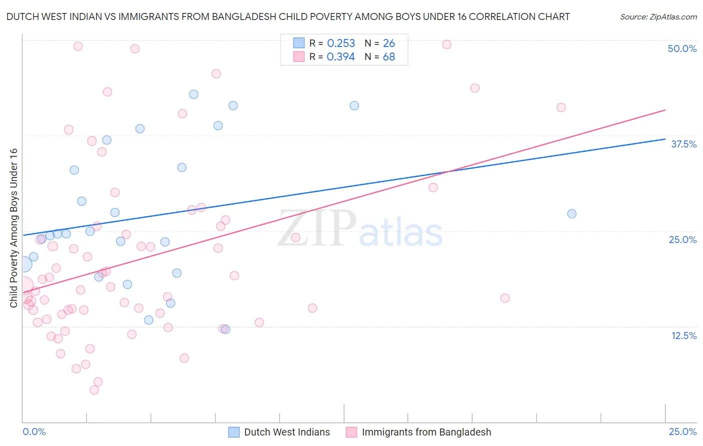 Dutch West Indian vs Immigrants from Bangladesh Child Poverty Among Boys Under 16