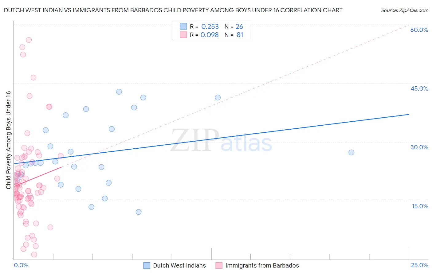 Dutch West Indian vs Immigrants from Barbados Child Poverty Among Boys Under 16