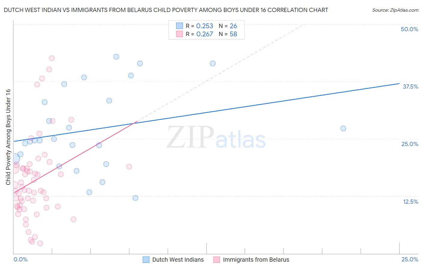 Dutch West Indian vs Immigrants from Belarus Child Poverty Among Boys Under 16