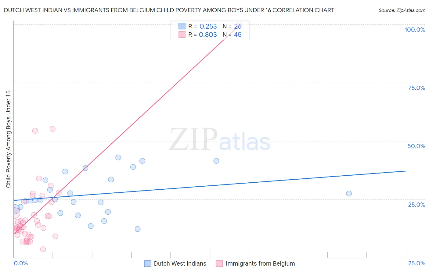 Dutch West Indian vs Immigrants from Belgium Child Poverty Among Boys Under 16