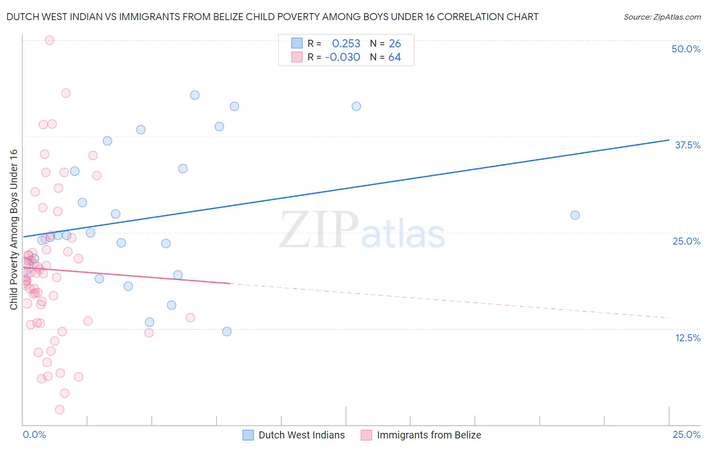 Dutch West Indian vs Immigrants from Belize Child Poverty Among Boys Under 16