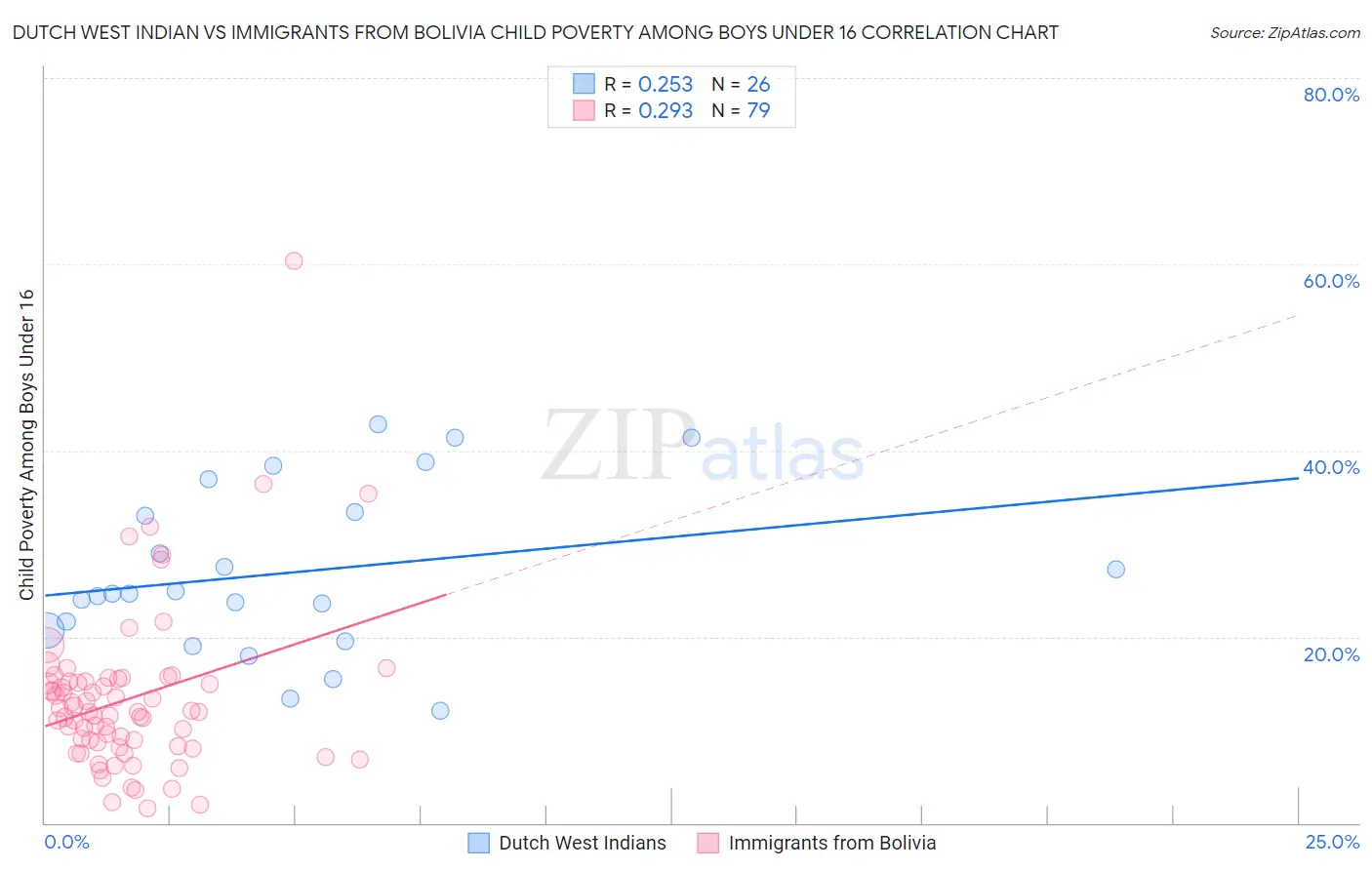 Dutch West Indian vs Immigrants from Bolivia Child Poverty Among Boys Under 16