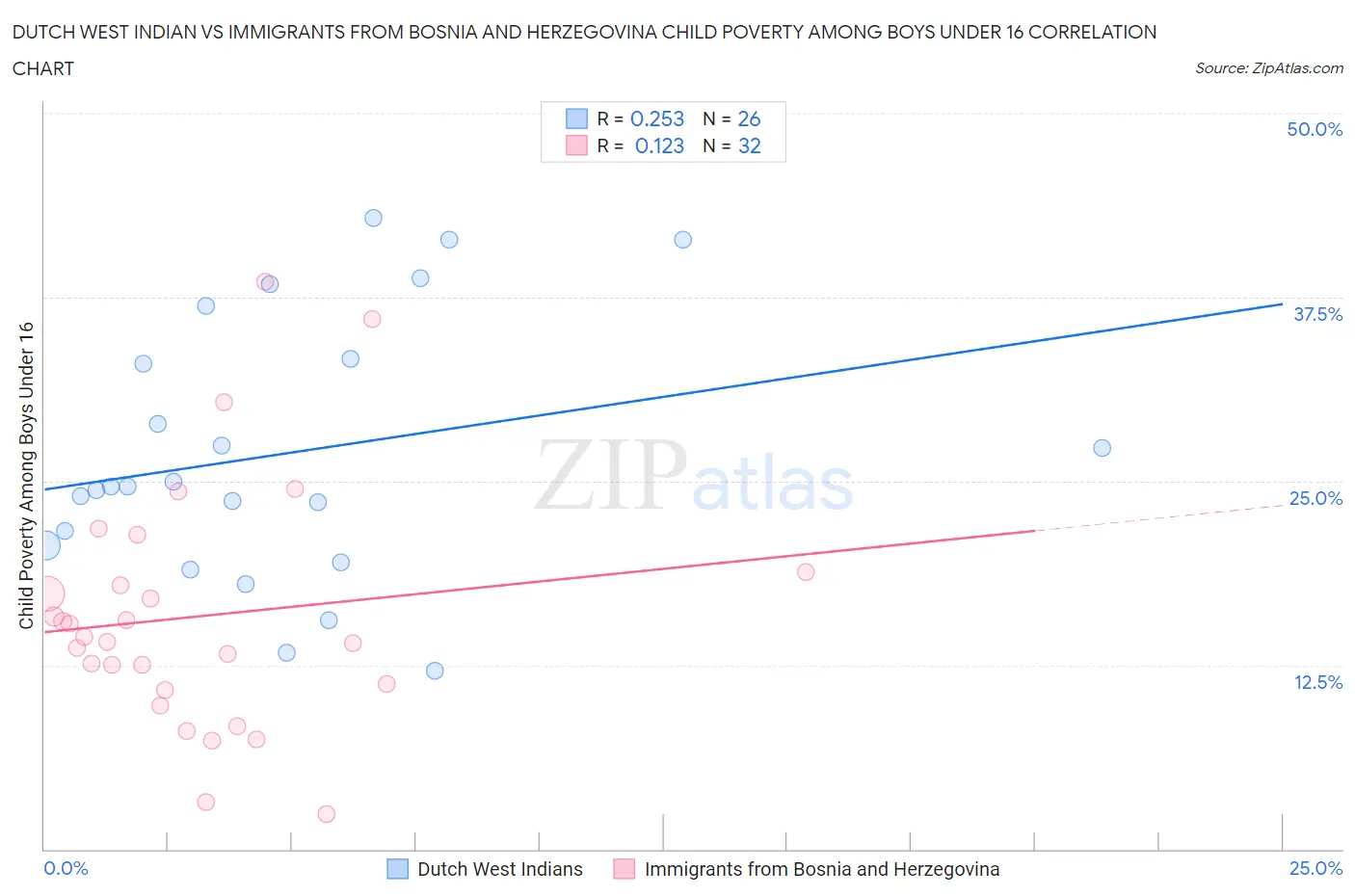 Dutch West Indian vs Immigrants from Bosnia and Herzegovina Child Poverty Among Boys Under 16