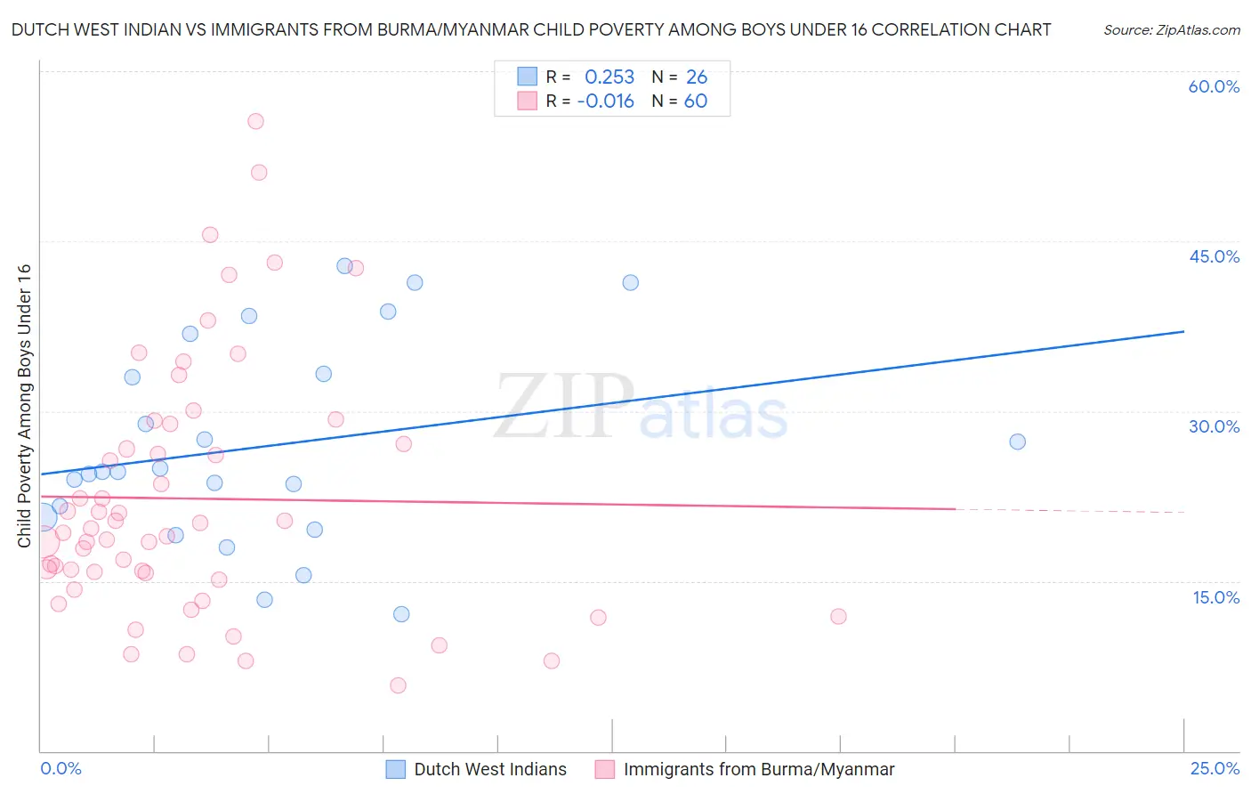 Dutch West Indian vs Immigrants from Burma/Myanmar Child Poverty Among Boys Under 16