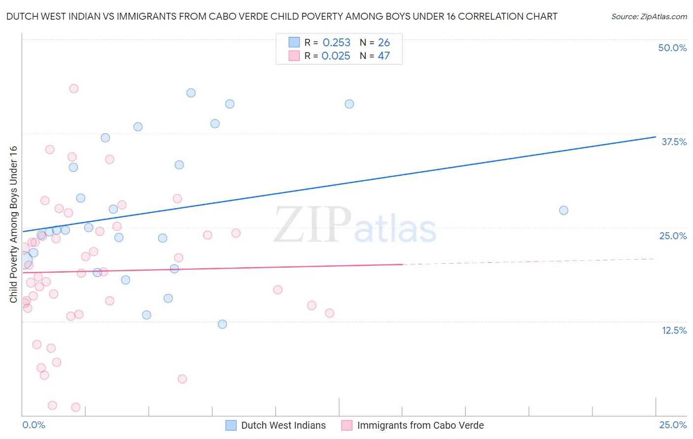 Dutch West Indian vs Immigrants from Cabo Verde Child Poverty Among Boys Under 16