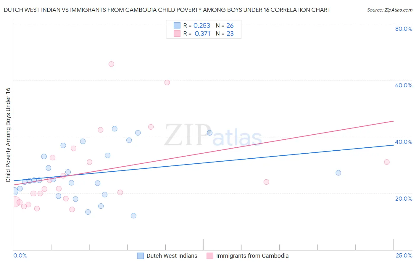 Dutch West Indian vs Immigrants from Cambodia Child Poverty Among Boys Under 16