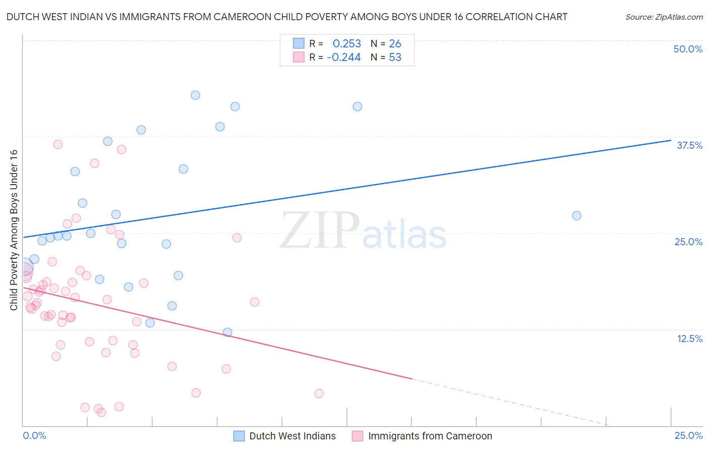 Dutch West Indian vs Immigrants from Cameroon Child Poverty Among Boys Under 16