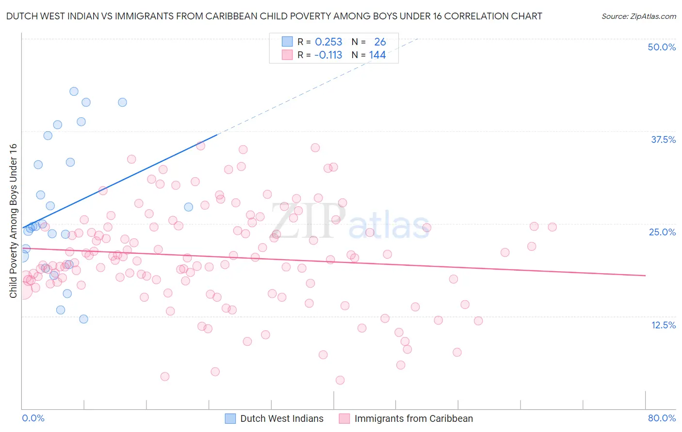 Dutch West Indian vs Immigrants from Caribbean Child Poverty Among Boys Under 16