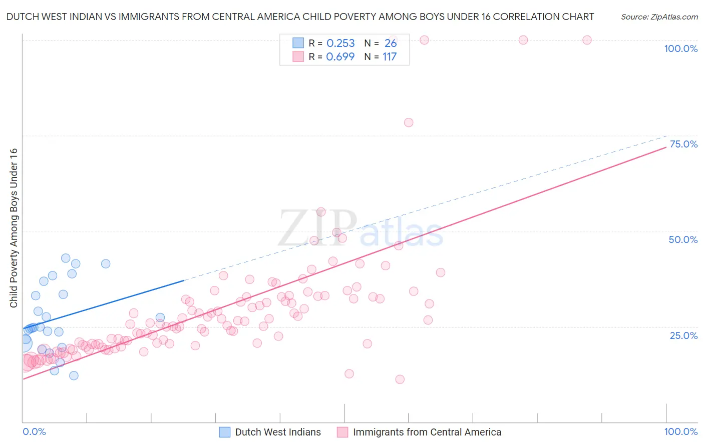 Dutch West Indian vs Immigrants from Central America Child Poverty Among Boys Under 16