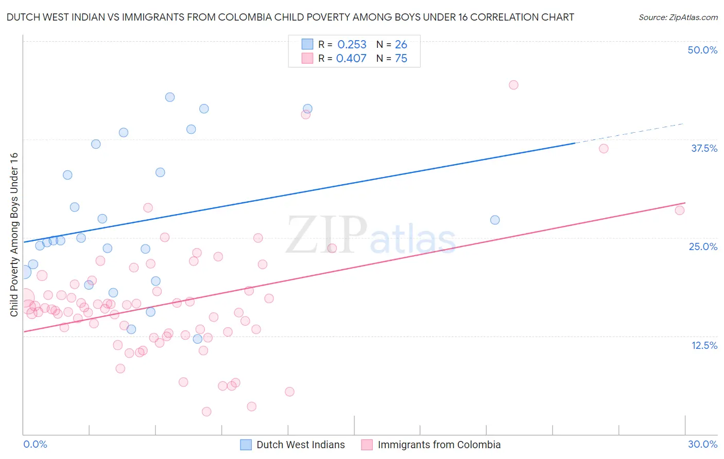 Dutch West Indian vs Immigrants from Colombia Child Poverty Among Boys Under 16