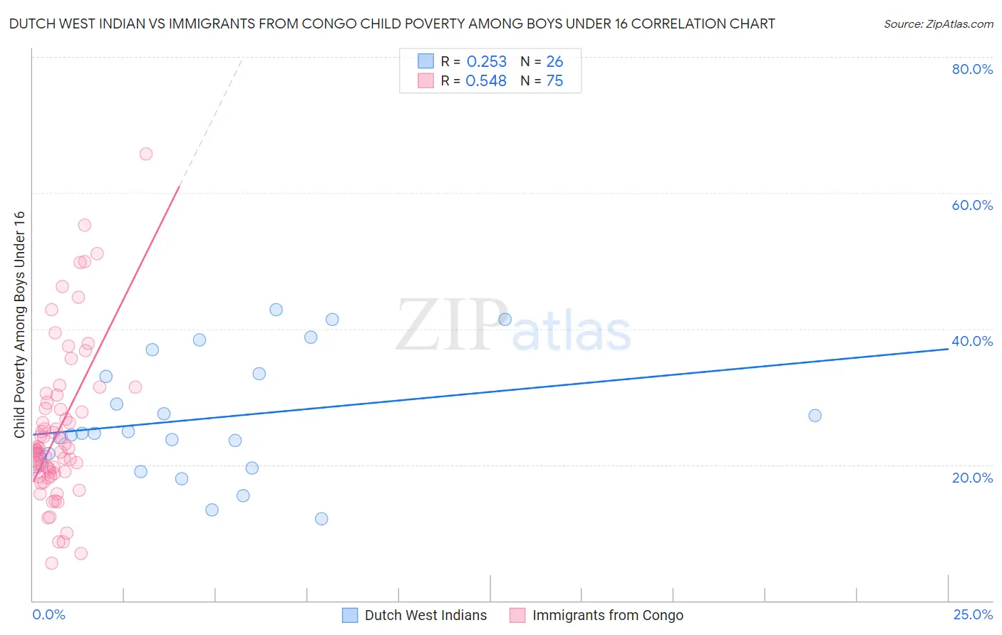 Dutch West Indian vs Immigrants from Congo Child Poverty Among Boys Under 16
