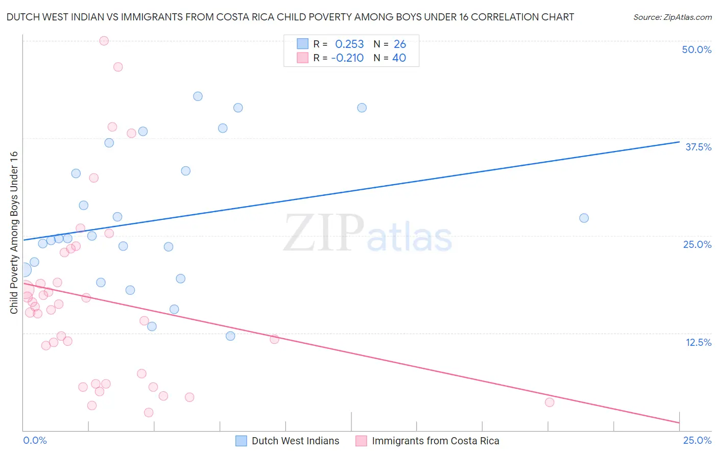 Dutch West Indian vs Immigrants from Costa Rica Child Poverty Among Boys Under 16