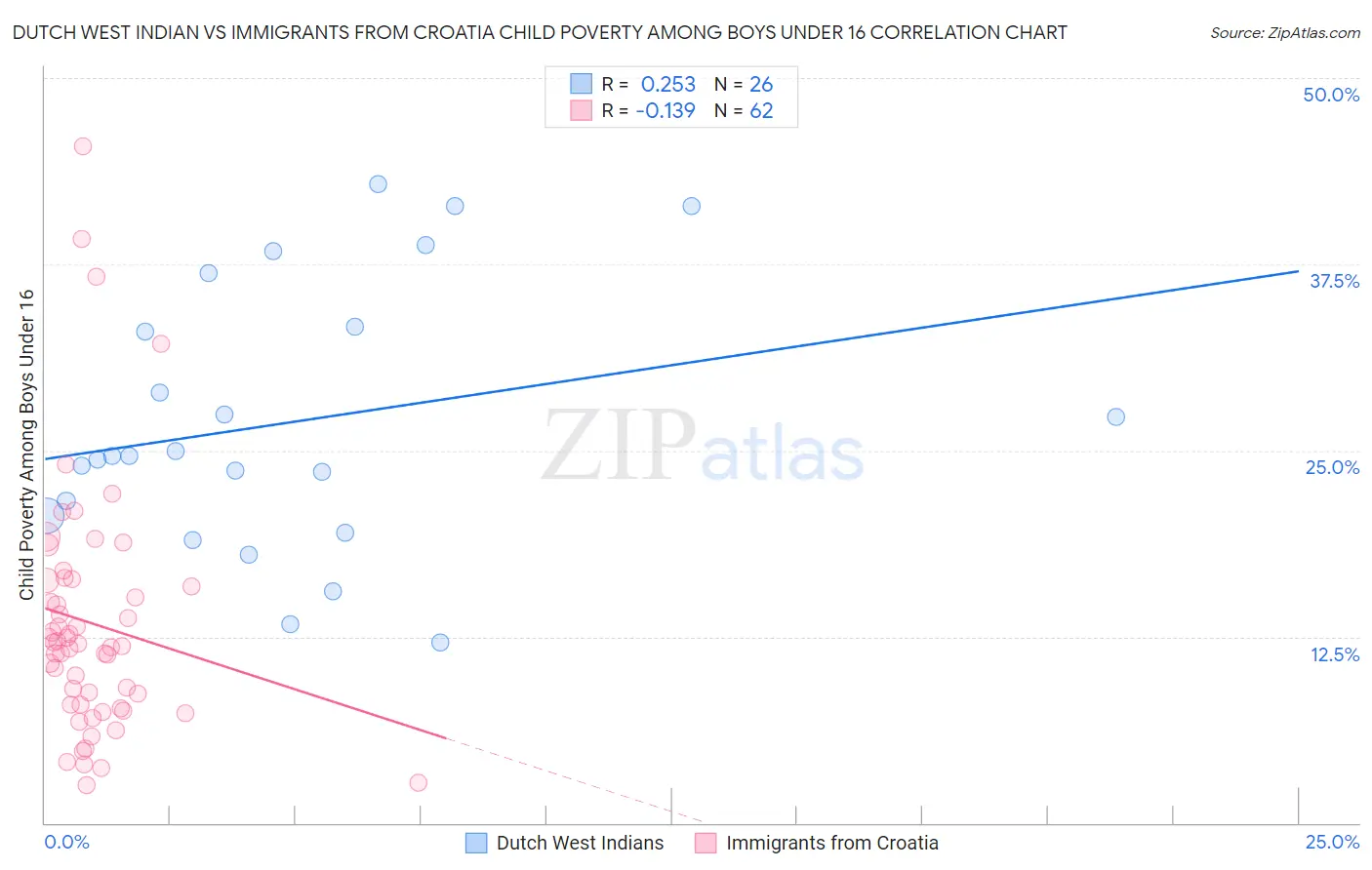 Dutch West Indian vs Immigrants from Croatia Child Poverty Among Boys Under 16