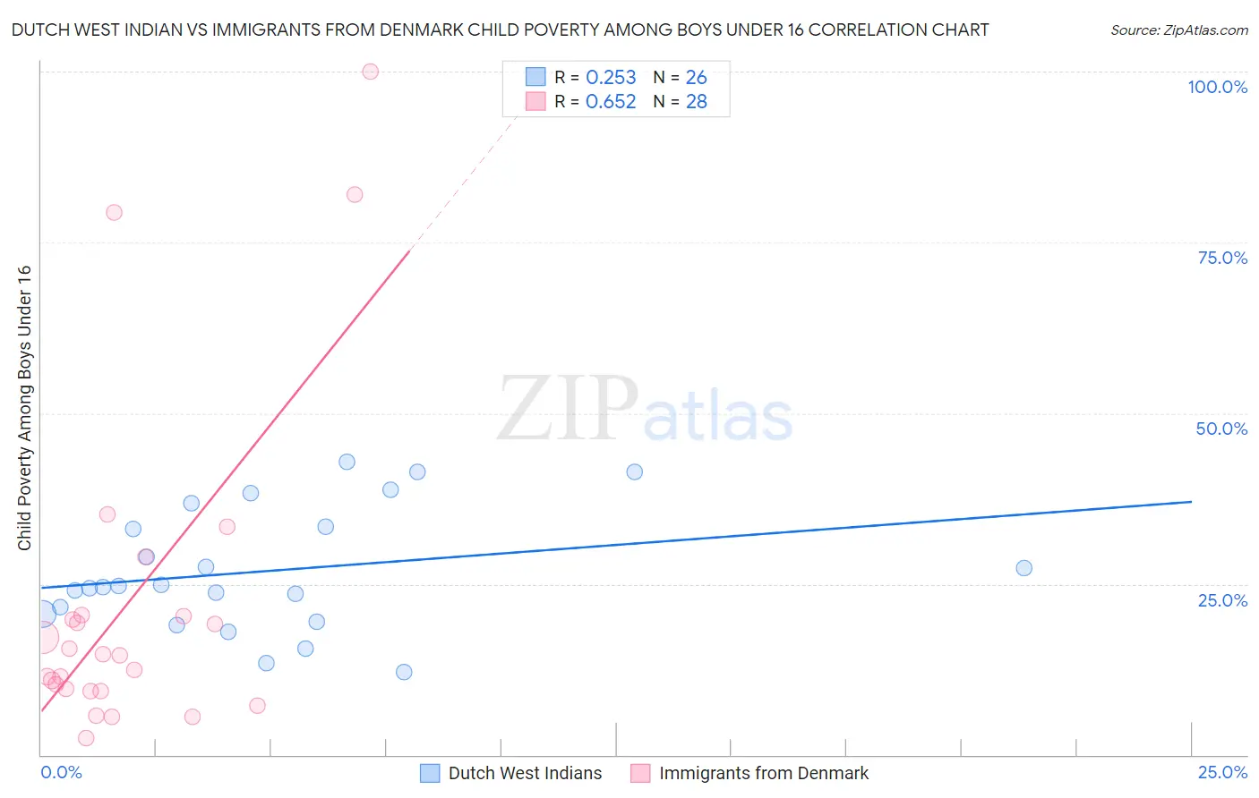 Dutch West Indian vs Immigrants from Denmark Child Poverty Among Boys Under 16