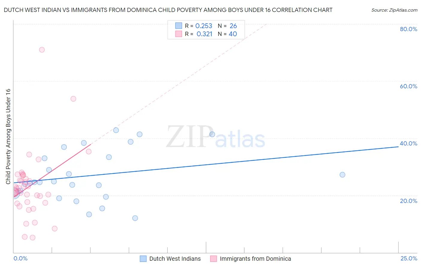 Dutch West Indian vs Immigrants from Dominica Child Poverty Among Boys Under 16