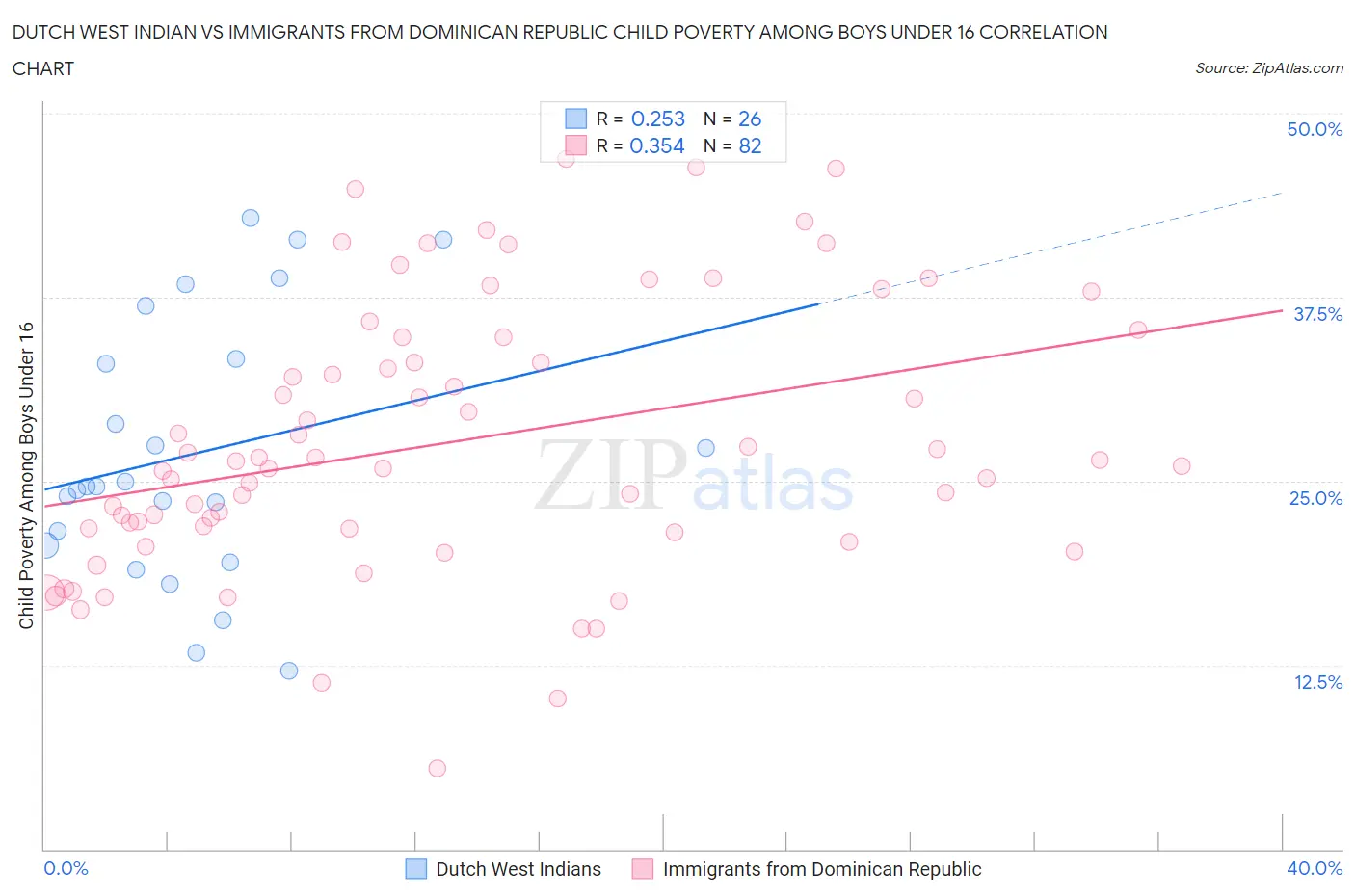 Dutch West Indian vs Immigrants from Dominican Republic Child Poverty Among Boys Under 16