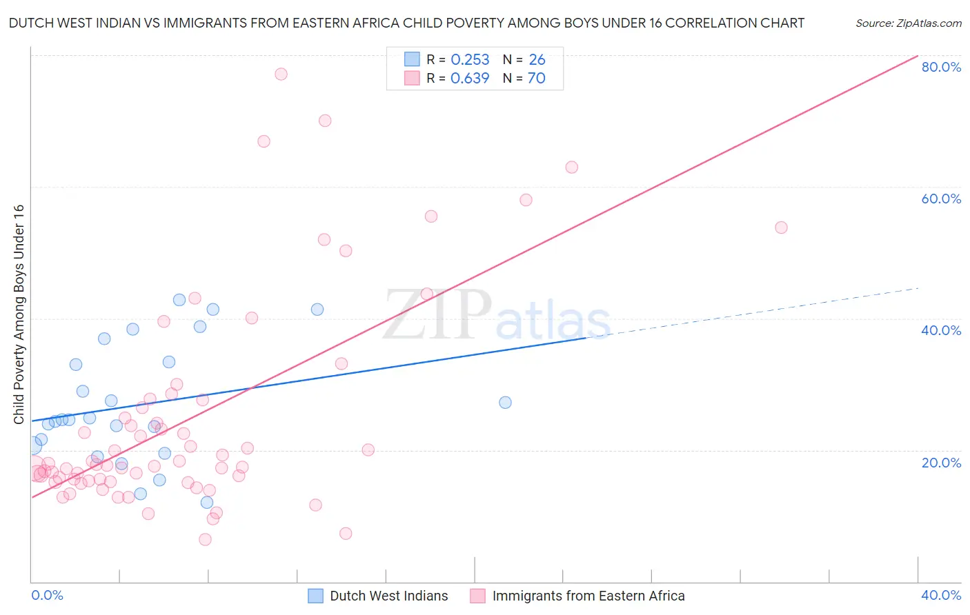 Dutch West Indian vs Immigrants from Eastern Africa Child Poverty Among Boys Under 16