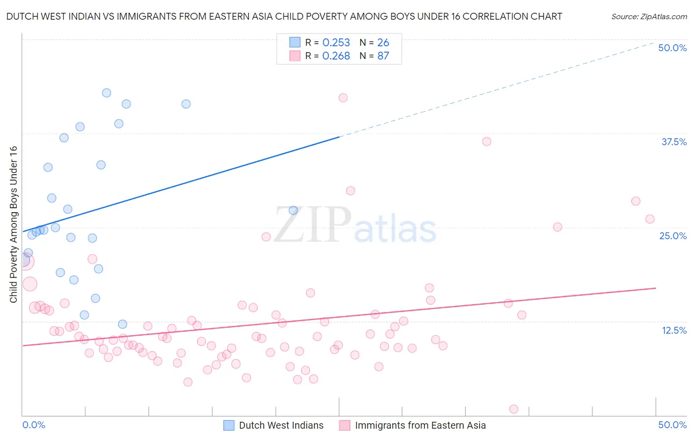Dutch West Indian vs Immigrants from Eastern Asia Child Poverty Among Boys Under 16
