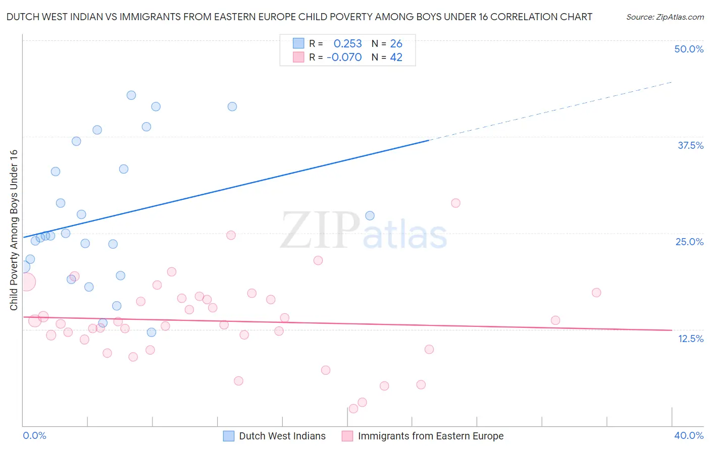 Dutch West Indian vs Immigrants from Eastern Europe Child Poverty Among Boys Under 16
