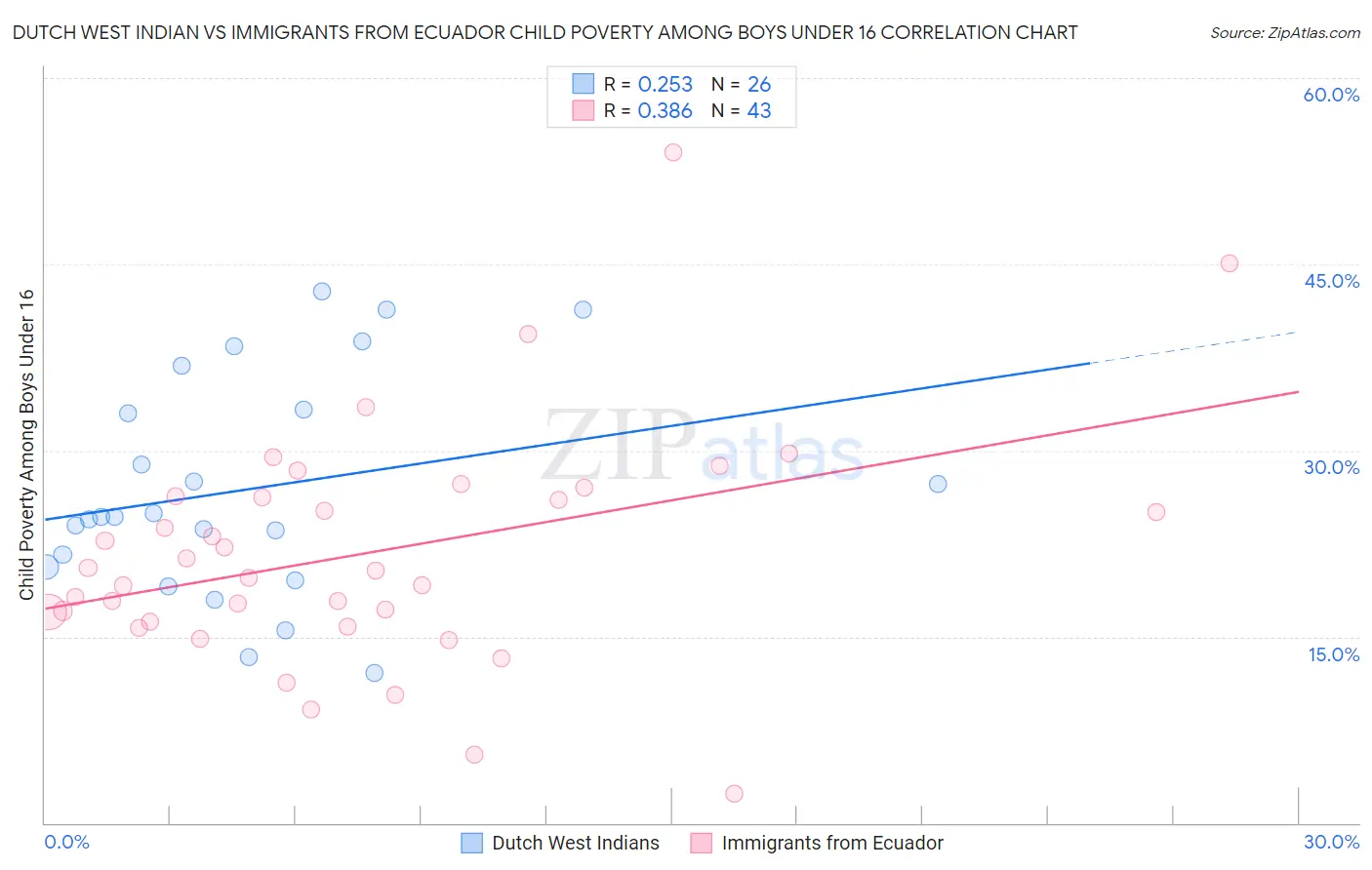 Dutch West Indian vs Immigrants from Ecuador Child Poverty Among Boys Under 16