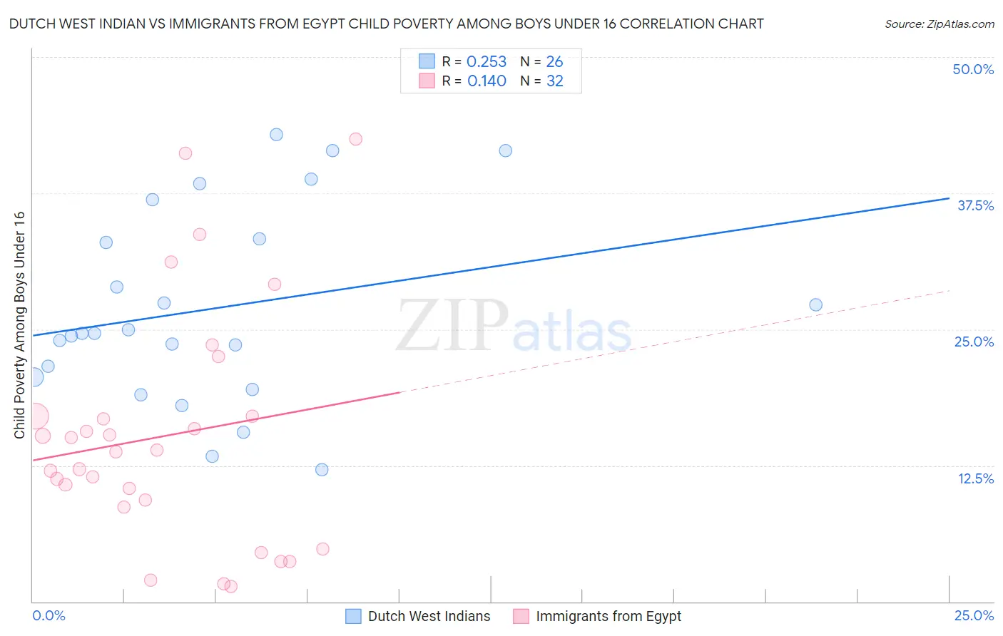 Dutch West Indian vs Immigrants from Egypt Child Poverty Among Boys Under 16