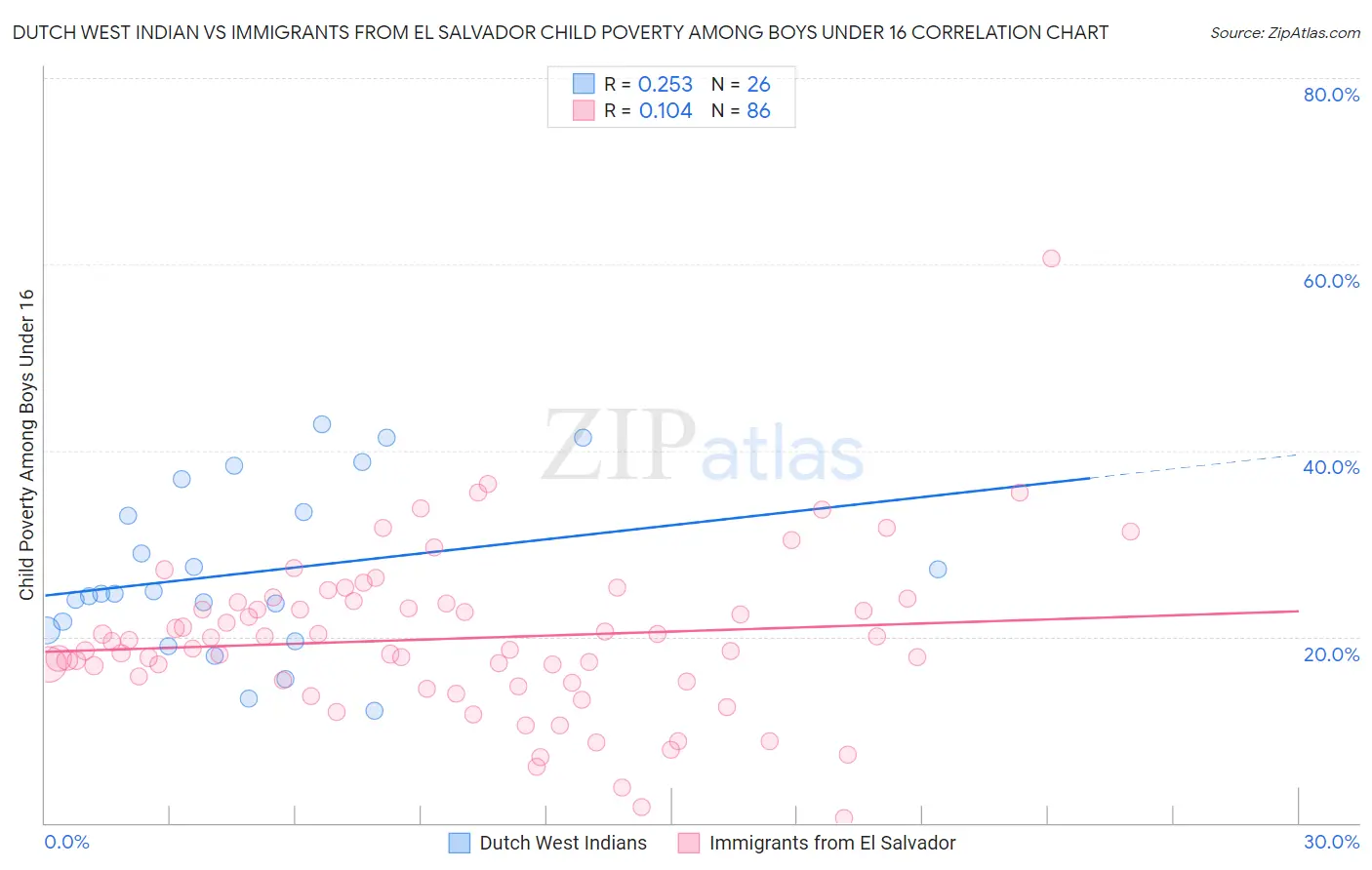 Dutch West Indian vs Immigrants from El Salvador Child Poverty Among Boys Under 16