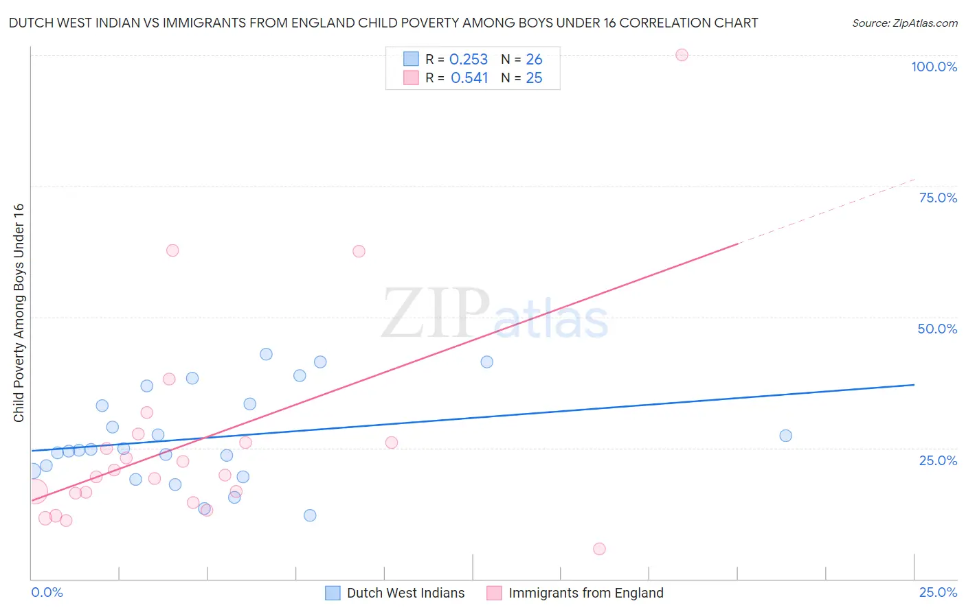 Dutch West Indian vs Immigrants from England Child Poverty Among Boys Under 16