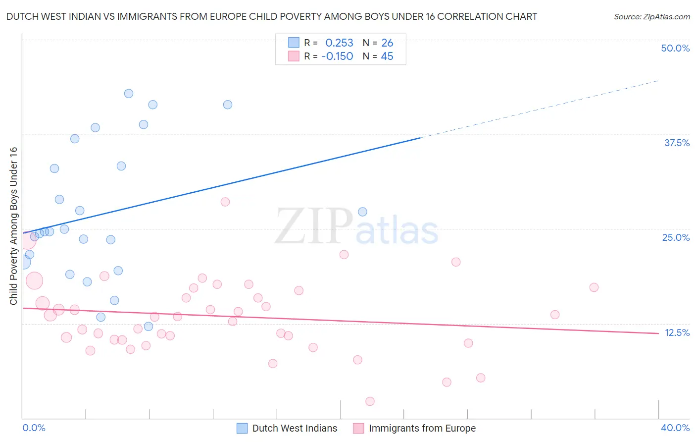 Dutch West Indian vs Immigrants from Europe Child Poverty Among Boys Under 16