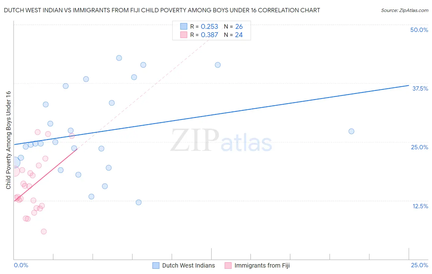 Dutch West Indian vs Immigrants from Fiji Child Poverty Among Boys Under 16