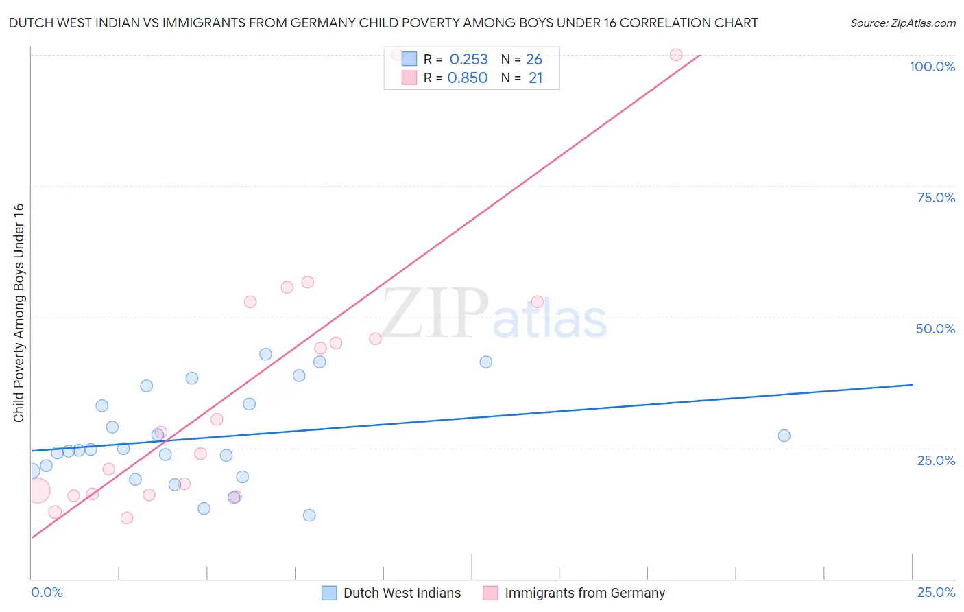 Dutch West Indian vs Immigrants from Germany Child Poverty Among Boys Under 16