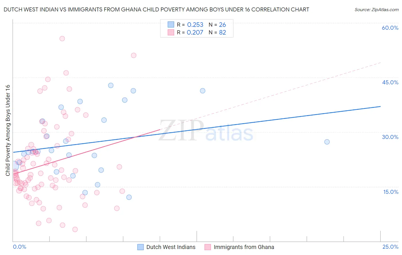 Dutch West Indian vs Immigrants from Ghana Child Poverty Among Boys Under 16