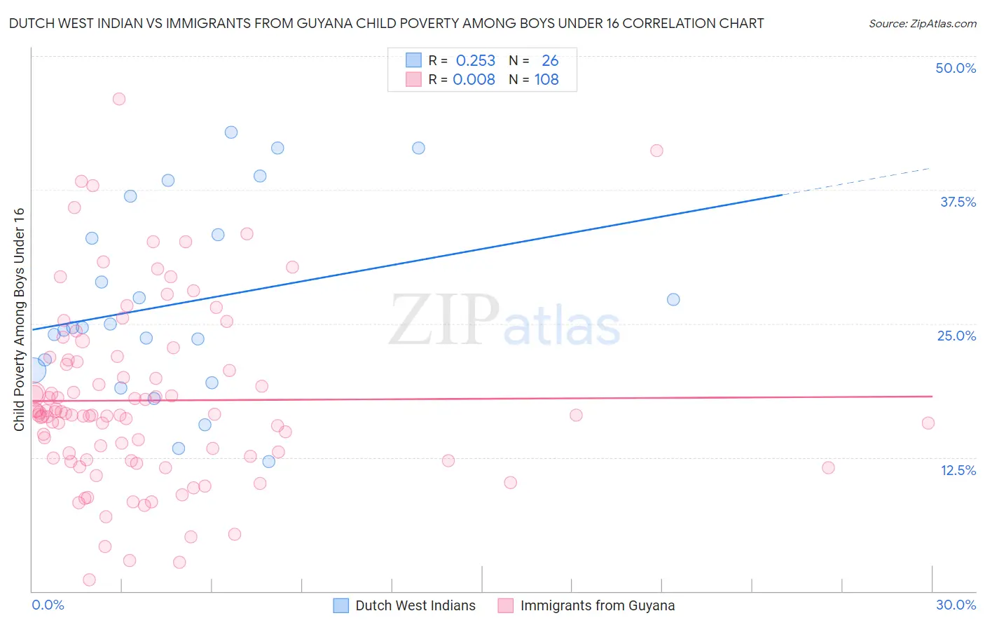 Dutch West Indian vs Immigrants from Guyana Child Poverty Among Boys Under 16