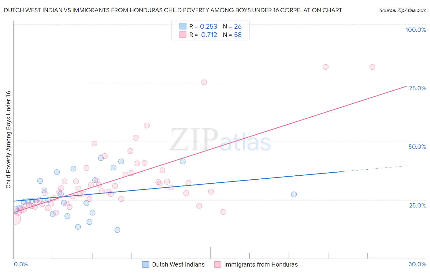 Dutch West Indian vs Immigrants from Honduras Child Poverty Among Boys Under 16