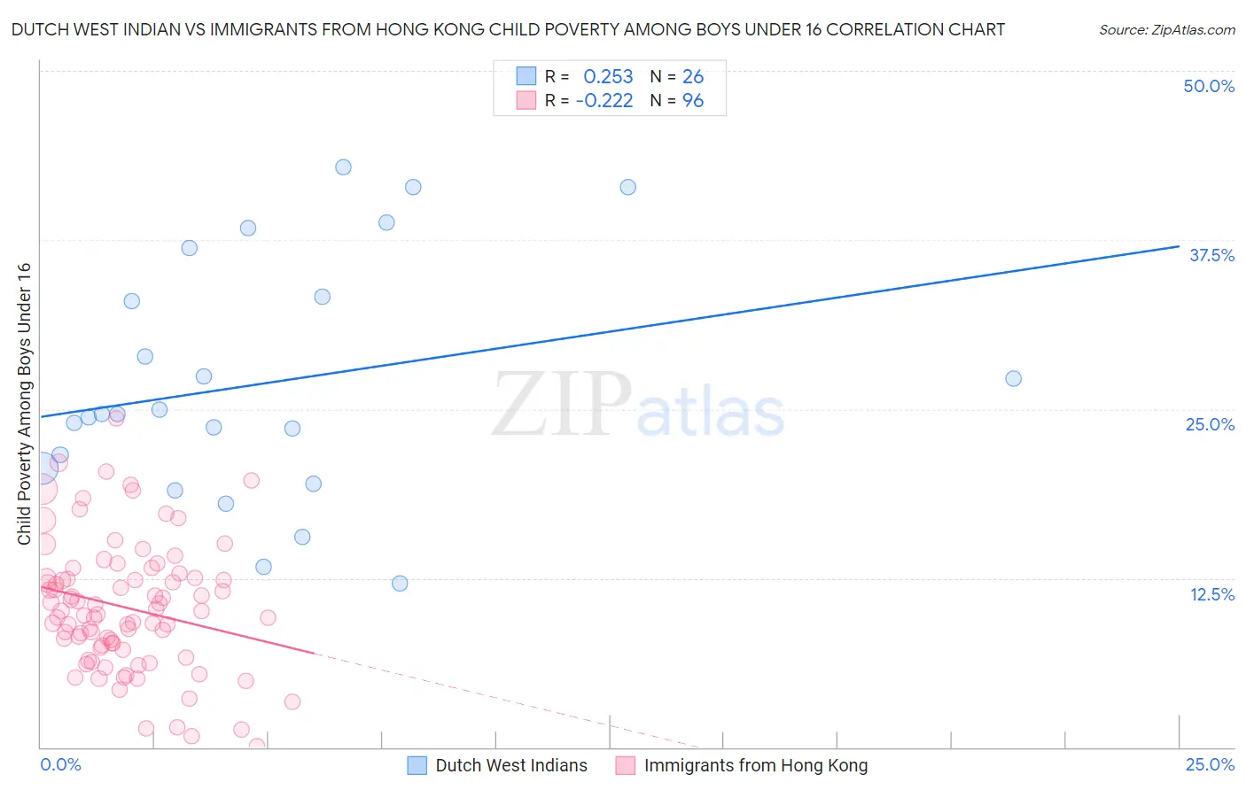 Dutch West Indian vs Immigrants from Hong Kong Child Poverty Among Boys Under 16