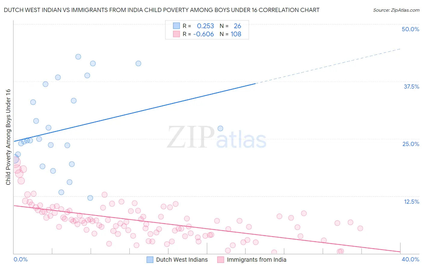 Dutch West Indian vs Immigrants from India Child Poverty Among Boys Under 16