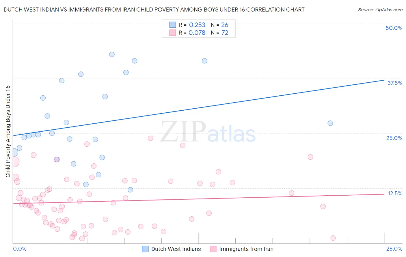 Dutch West Indian vs Immigrants from Iran Child Poverty Among Boys Under 16