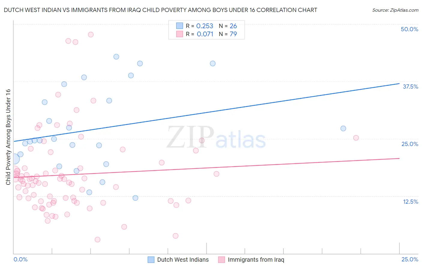 Dutch West Indian vs Immigrants from Iraq Child Poverty Among Boys Under 16