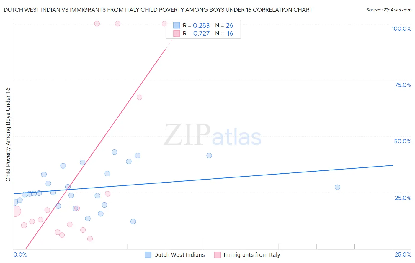 Dutch West Indian vs Immigrants from Italy Child Poverty Among Boys Under 16